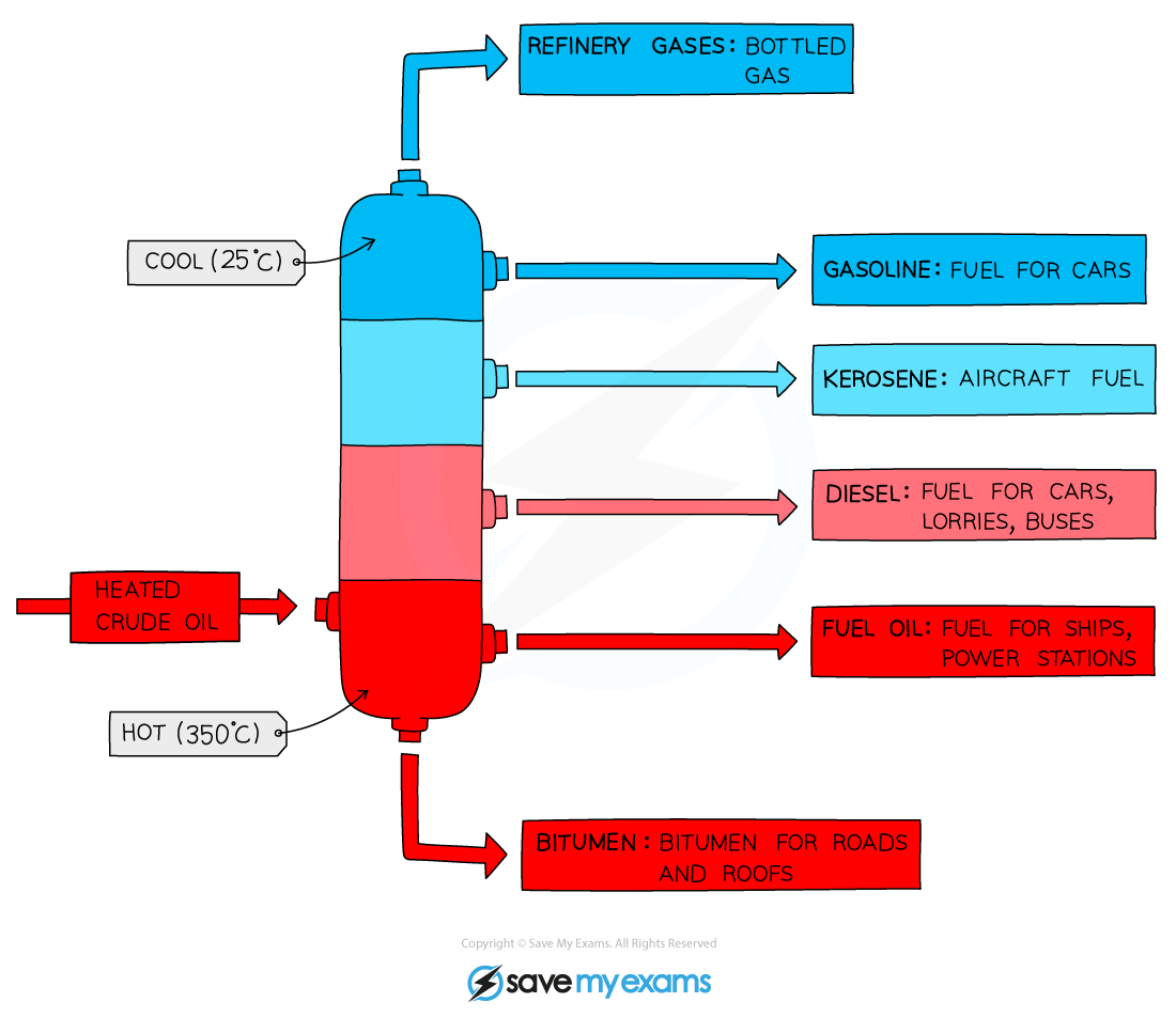 <p>-crude oil- mixture of hydrocarbons </p><p>-extracted and transported to oil refinery</p><p>-products with short carbon chains have lower boiling points so rise up higher the column and are collected a the top </p><p></p><p>-can be broken down further with cracking </p>