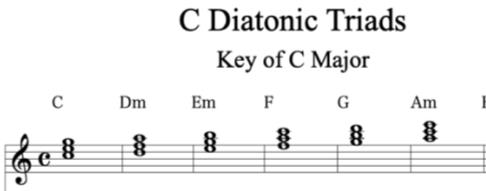 <p>Music based on the major and minor scale system – sounds pleasant</p>