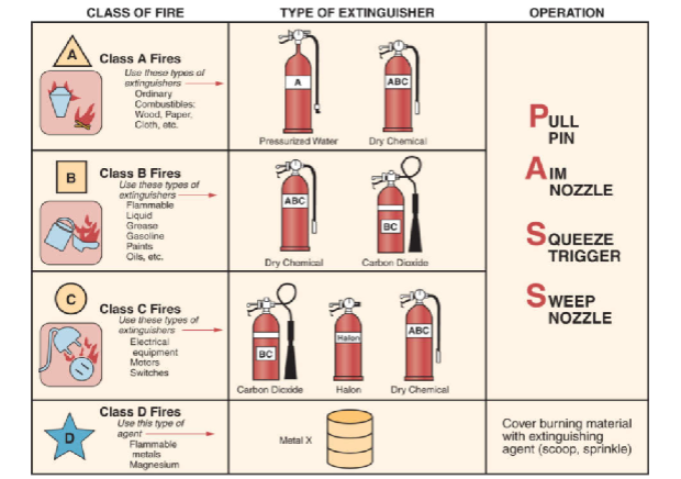 <p><span>Class C - eletrical</span></p>