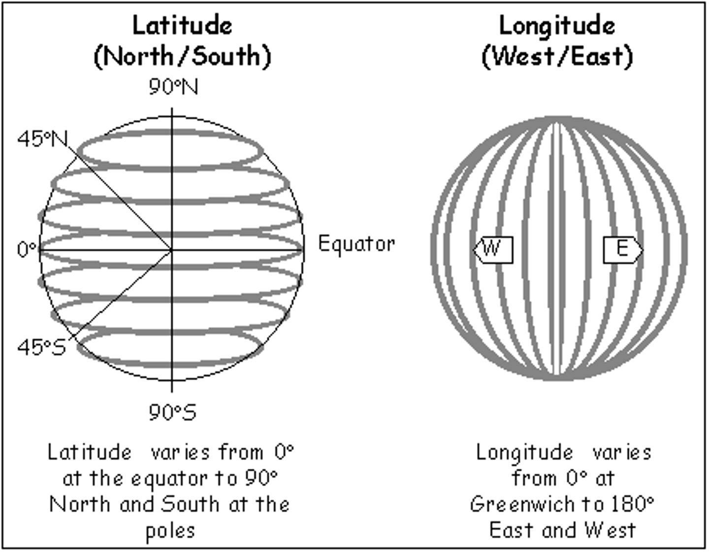 <p>describes the location of a place based on a fixed point on earth. The most common way is to identify the location using coordinates such as latitude and longitude. Lines of longitude and latitude crisscross the earth.</p>