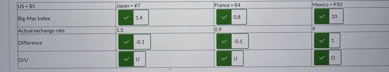 <p>The Big-Mac index is based on the _____</p>