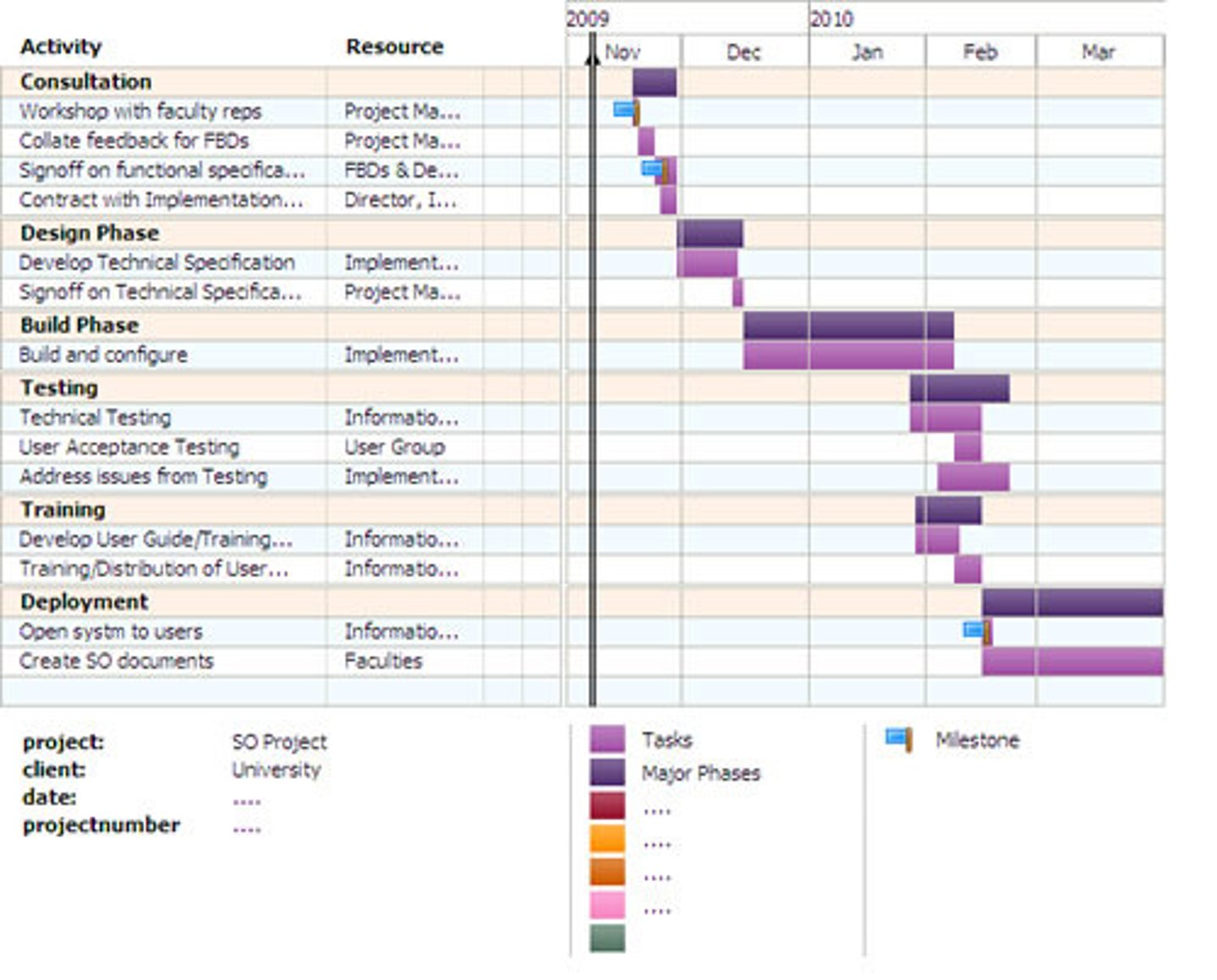 <p>A horizontal bar chart that graphically displays project tasks and durations. It shows terminal elements, or work activities</p>