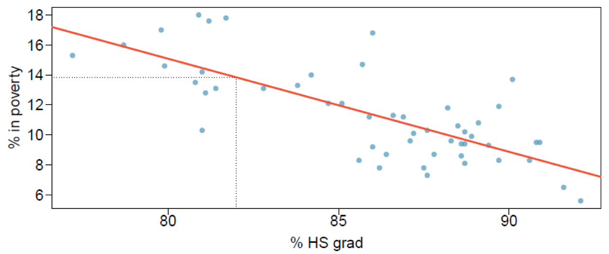 <ul><li><p>Using the linear model to predict the value of the response variable for a given value of the explanatory variable is called <strong>prediction</strong>, simply by plugging in the value of x in the linear model equation</p></li><li><p>There will be some uncertainty associated with the predicted value</p></li></ul>
