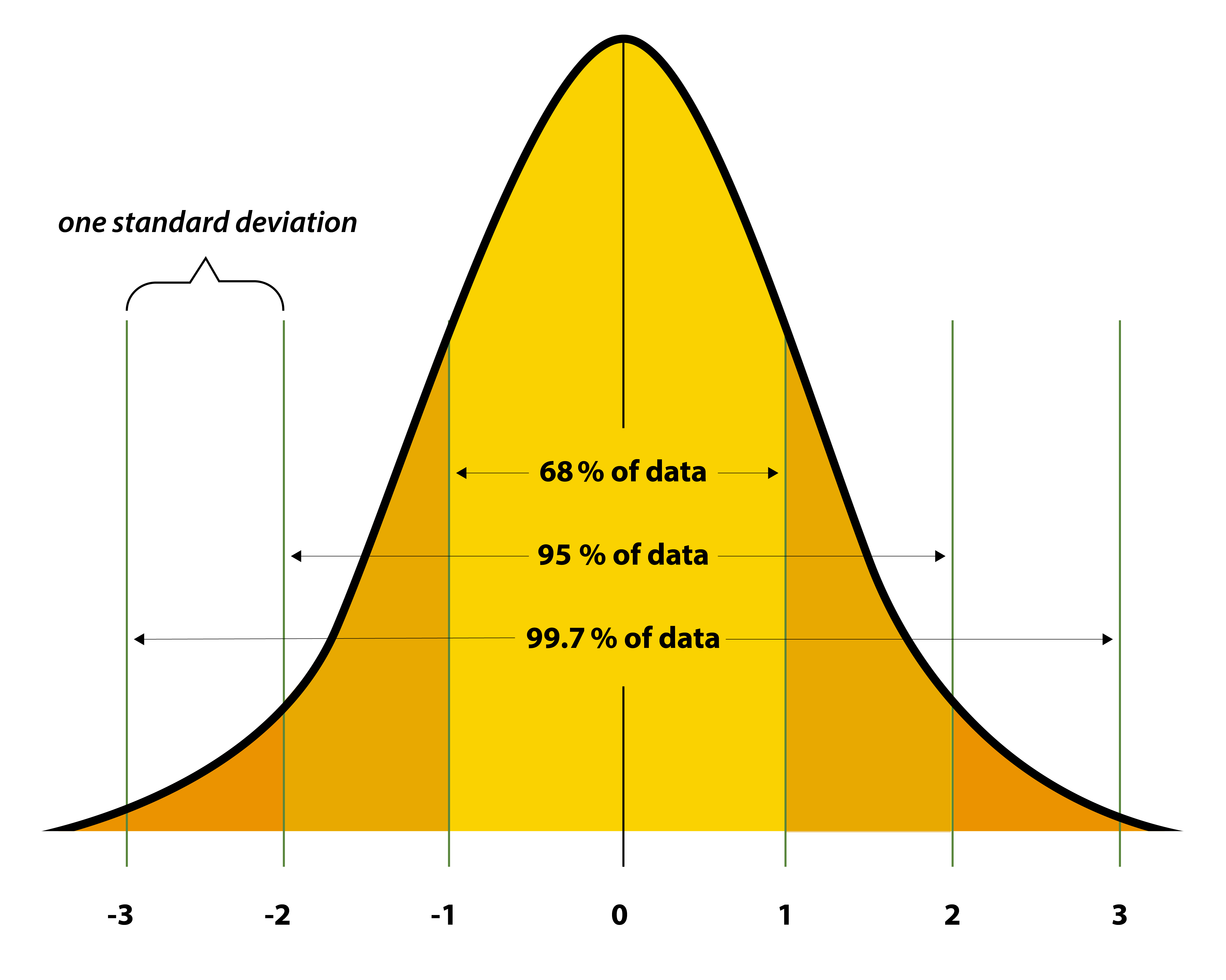 Normal Curve 