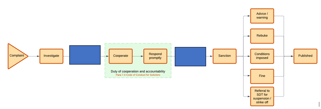 <p>What steps are missing in this process flow for SRA investigations into solicitors?</p>
