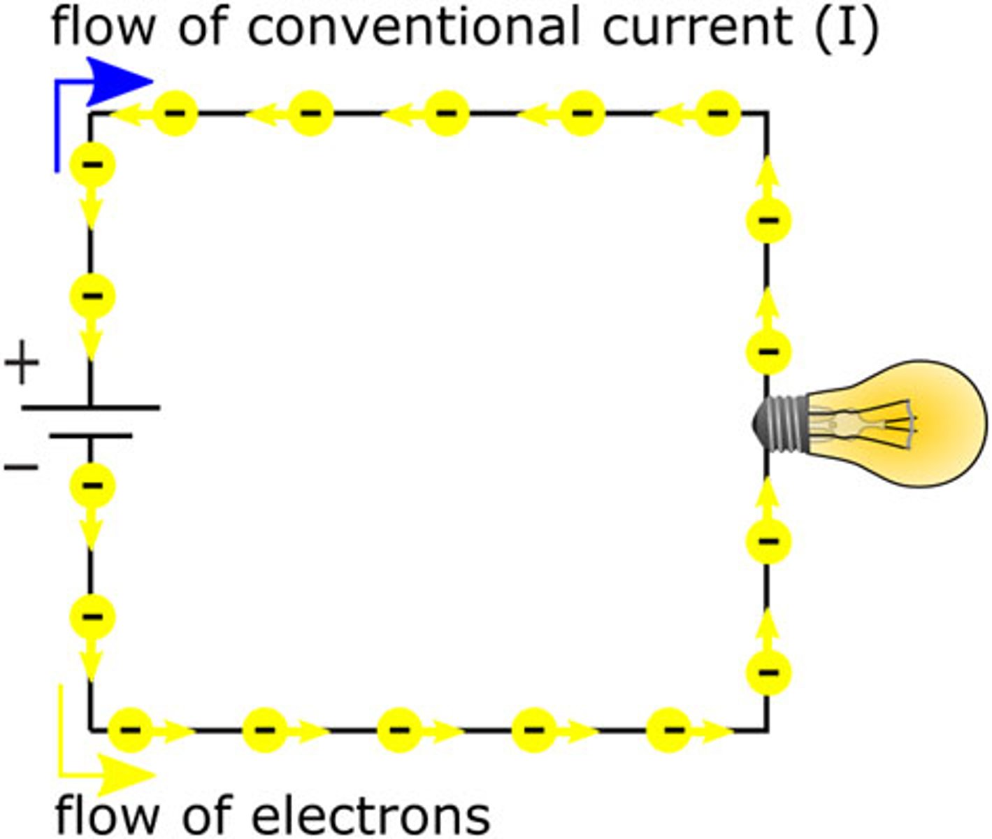 <p>the current flows in one direction</p>