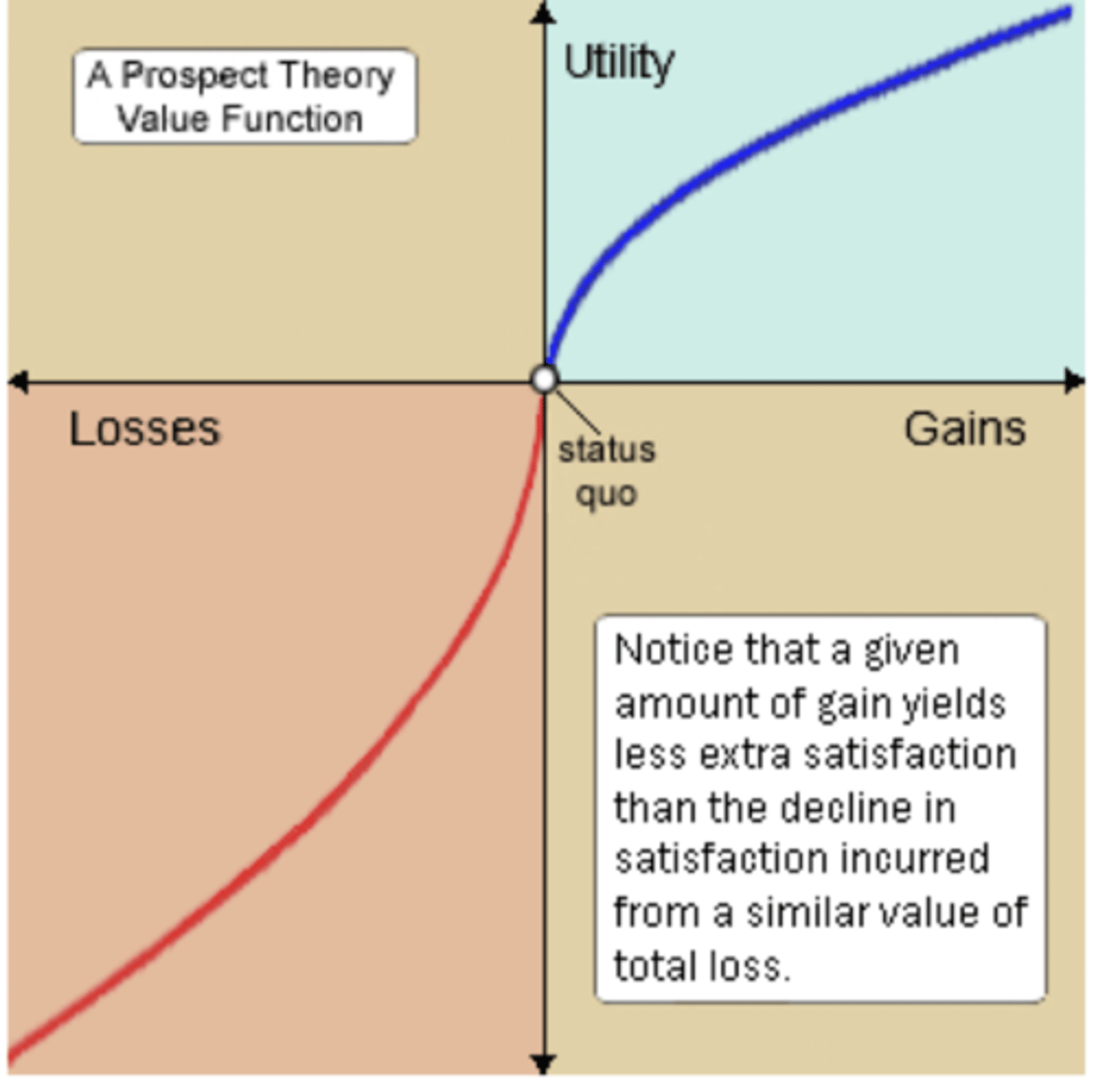 <p>gain context: A. get 75 euro</p><p>B. 50% chance to get to euro and 50% chance to get 100 euro</p><p>(ppl are more likely to choose option A)</p><p>loss context: A.loose 75 euro</p><p>B.50% chance to lose 50 euro and 50% chance to lose 100</p><p>(most people would choose B)</p>