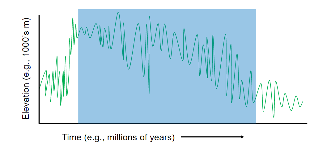 * Phase 1 - little change in elevation, endogenic and exogenic factors are roughly balanced
* Phase 2 - rapid elevation increase where endogenic > exogenic briefly. roughly equal thereafter.
* Phase 3 - Highly variable but lower elevations, exogenic > endogenic factors
* Phase 4 - Stabilizing mean elevation, overall balance between endogenic and exogenic factors