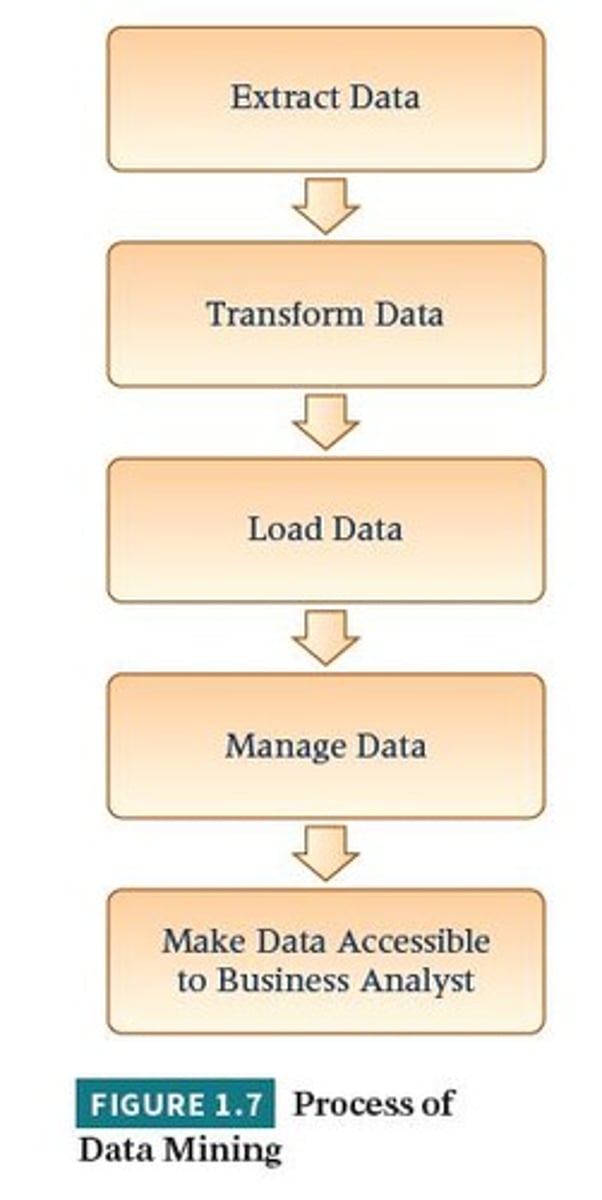 <p>The process of discovering patterns and knowledge from large amounts of data.</p>