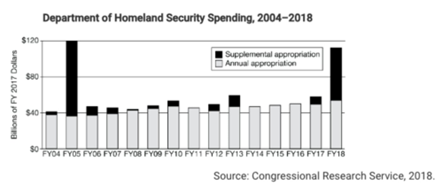 <p>Congress could vote to reduce spending on the Department of Homeland Security in the next year's budget.</p>