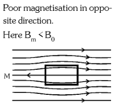 <p>poor magnetisation in the opposite direction</p>