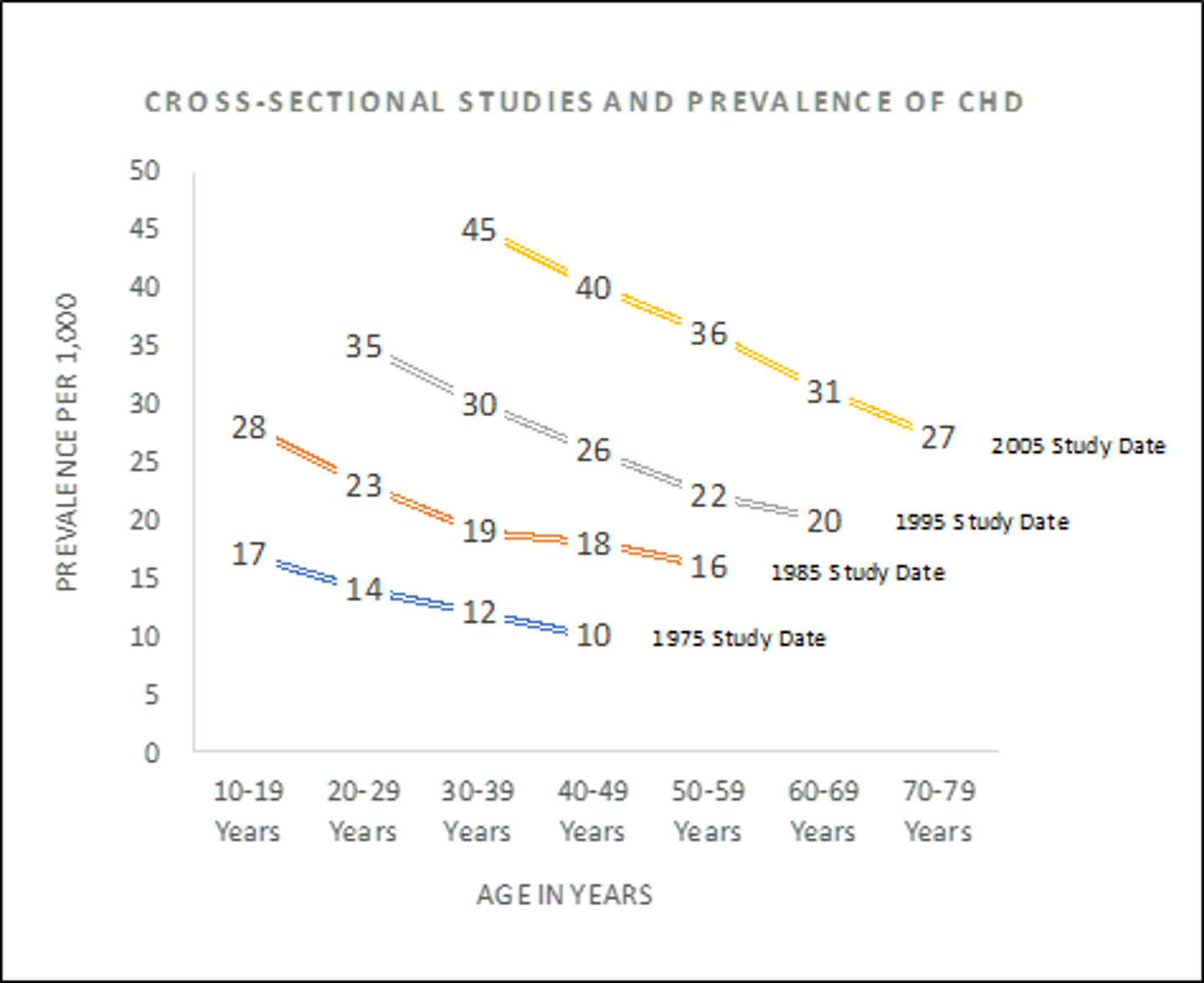 <p>= currently 2.3 million people in the UK living with CHD (1.5 million and 830,000 women)<br><br>=&gt; most common cause of death and premature death in the UK - 66,000 deaths a year<br><br>=&gt; cause most number of deaths out of cardiovascular diseases - 43% deaths (strokes cause 18%)<br><br>=&gt; 2019: accounted for 13% male deaths and 8% female deaths in the UK</p>