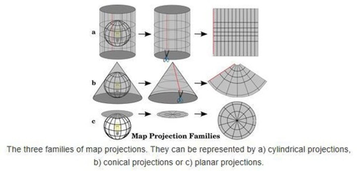 <p>Method to convert 3D Earth to 2D maps.</p>