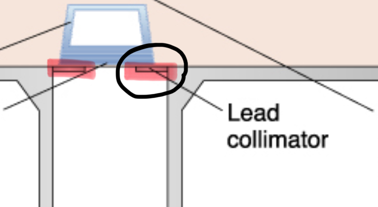 <p>restricts the size and shape of the x-ray beam</p>