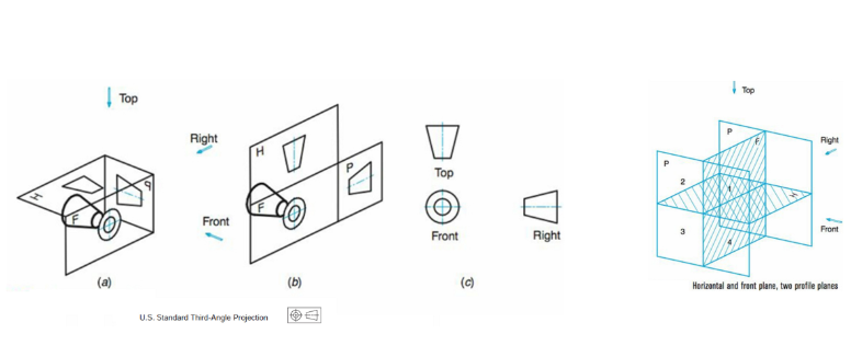 <p>Standard in use and Canada when box is drawn from third quadrant.</p>