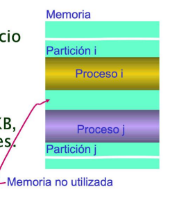 <p>Existe espacio para satisfacer la peticion pero no es contiguo</p>