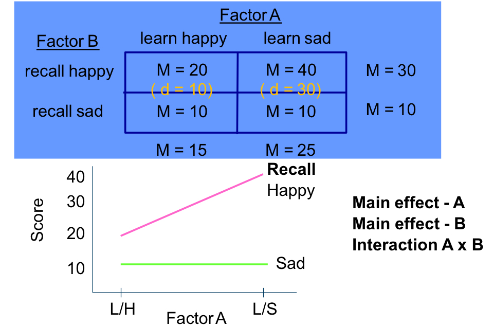 <ul><li><p>Main effect A: yes (15 ≠ 25)</p></li></ul><ul><li><p>Main effect B: yes (30 ≠ 10)</p></li></ul><ul><li><p>Interaction A x B: yes (10 ≠ 30)</p></li></ul><p></p>