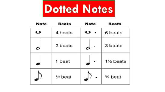 <p>When a dot is added to any note value, it increases its value by 50%</p>