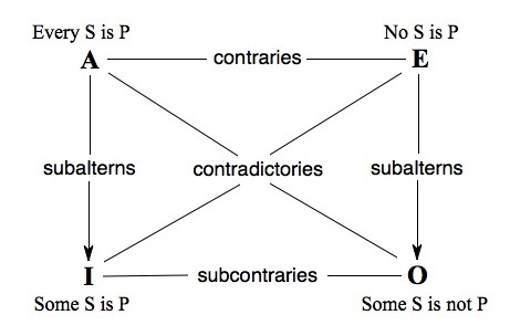 <p><span style="background-color: transparent;"><span>A graphical representation to highlight relationships between standard-form categorical propositions that differ in quality, quantity, or both.</span></span></p><ul><li><p><span style="background-color: transparent;"><span>Universal statements have a truth value, even if their subject class is empty.</span></span></p></li><li><p><span style="background-color: transparent;"><span>Universal statements lack existential import: they can be framed as If-then statements.</span></span></p></li><li><p><span style="background-color: transparent;"><span>Particular statements inherently have existential import.</span></span></p></li></ul><p></p>