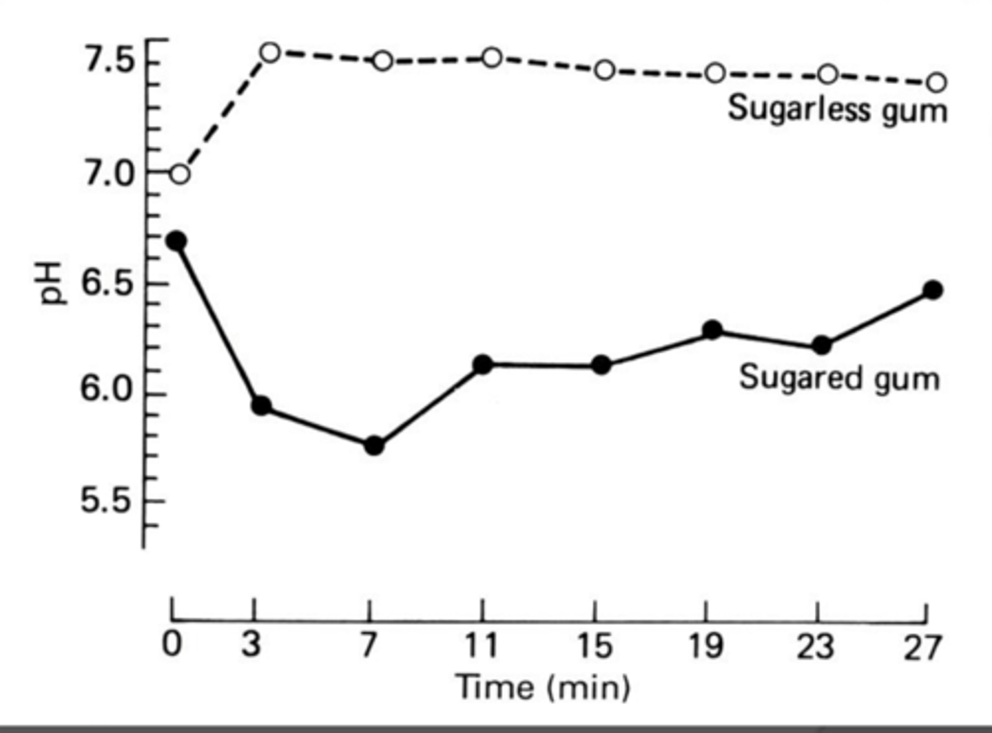 <p>- Increase pH with sugarless gum</p><p>- Fairly blunted fall with sugared gum</p><p>Takeaway:</p><p>- the chewing isn't really helping if you are constantly reapplying the sugar gum</p>