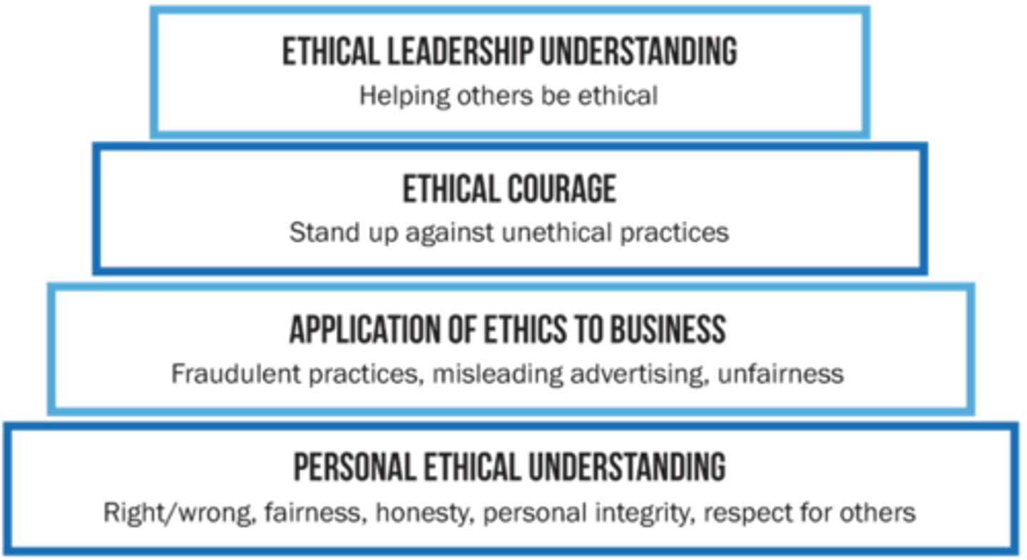 <p>Personal ethical understanding, applications of ethics to business situations,</p><p>ethical courage, and ethical leadership.</p>