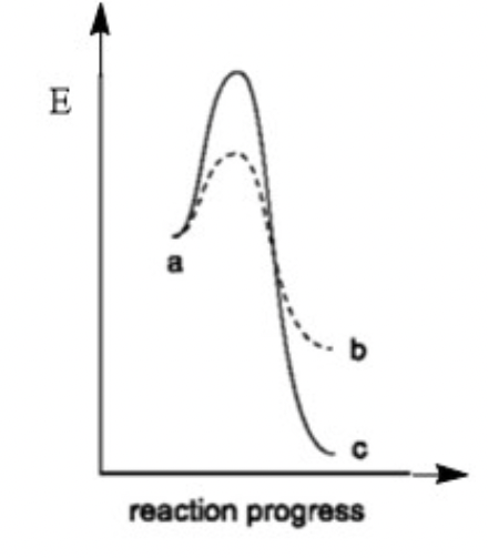 <p>Select the FALSE statement regarding the reaction coordinate diagrams for two separate reactions: a→b (dashed line ---- ) and a→c (solid line ) shown below</p>