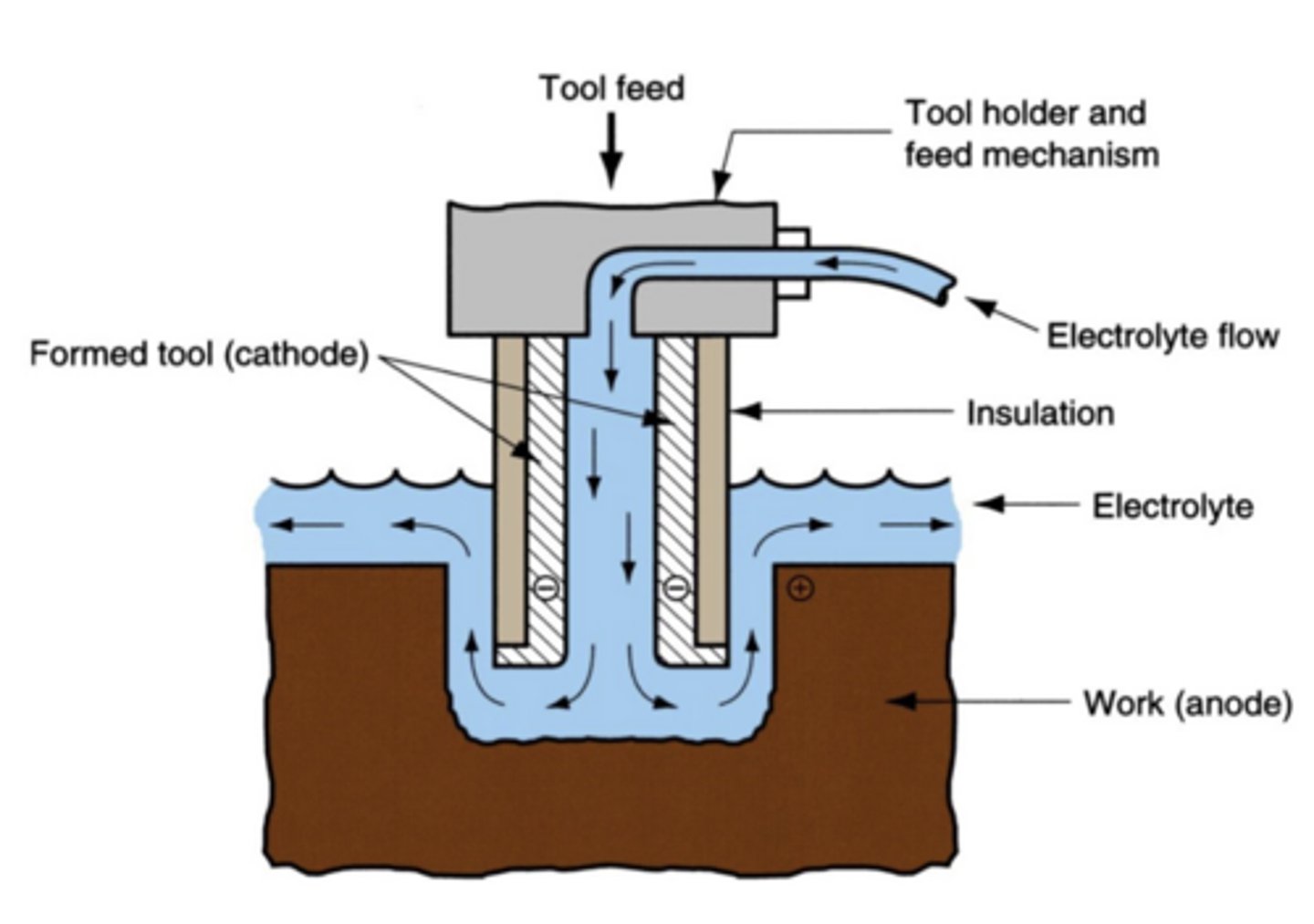<p>Uses a negatively charged tool and electrolyte flow to dissolve a positively charged workpiece to replicate the shape of the tool. Electrolytes flow quickly to remove material.</p><p>This is the only way to make contact lenses or other smooth, spherical cavities.</p>