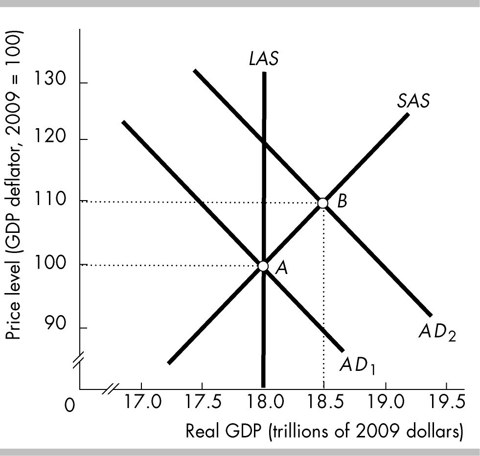 <p>In the above figure, the aggregate demand curve is&nbsp;<em>AD</em><sub>2</sub>, so the short-run equilibrium level of real GDP is</p><p>&nbsp;</p><p>$18.5 trillion.</p><p>&nbsp;</p><p>$18 trillion.</p><p>&nbsp;</p><p>None of these answers is correct.</p><p>&nbsp;</p><p>more than $18 and less than $18.5 trillion.</p>