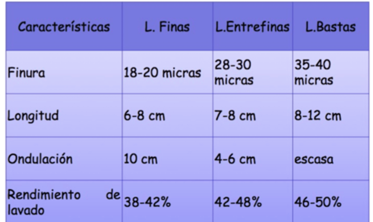 <p>fina: 38-42%</p><p>entrefina: 42-48%</p><p>basta: 46-50%</p>