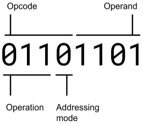 <p>Instructions commonly are stored in machine code as well as containing overall <strong>3</strong> main parts:</p><ul><li><p>Opcode</p></li><li><p>Operand</p></li><li><p>Addressing Mode</p></li></ul>