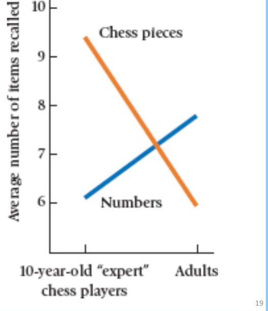 <ul><li><p>Participants completed 2 tasks: 1) digit span task and 2) a task that assessed memory of chess pieces on a board.</p></li><li><p>Graduate students’ performance was compared to 10-year-old “chess” experts’ performance.</p></li><li><p>Results illustrate domain-specific processing efficiency (specialized learning mechanisms for different domains/areas).</p></li><li><p>Amount of numbers that 10 yr olds could remember was less than amount of numbers adults could remember → we know that, memory span increases with age</p></li><li><p>Children could recall the chess pieces better (because thats their expertise) than the adults. But just because children were experts in chess, this ability did not translate to digit span task</p></li><li><p>Being an expert in the field you can process info more efficiently resulting in more room for working memory</p><ul><li><p>If you’ve never seen a chess board, you have to use brain power to figure out what each piece does, and where did they go. Where someone who is an expert in chess doesn’t use to much brain power on confusion on the shape of each chess piece.</p></li></ul></li></ul><p></p>