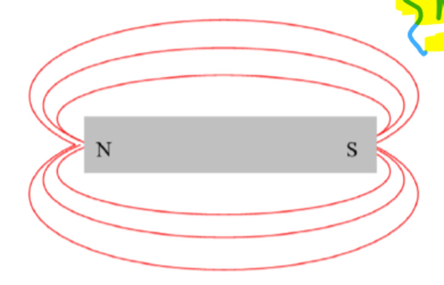 <p>n.p &amp; s.p are attracted to each other, magnetic fields are closed loops</p>