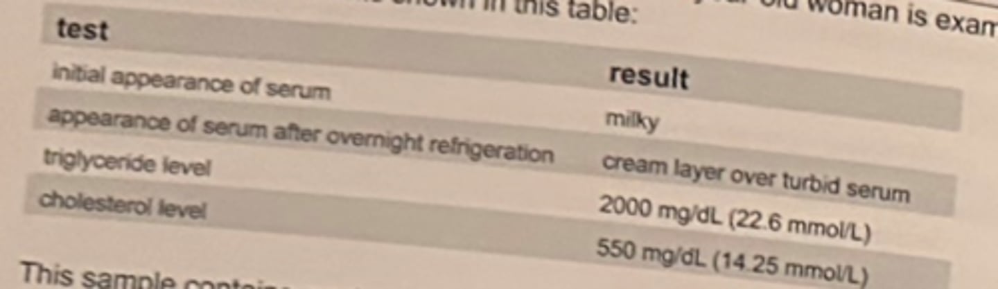 <p>A fasting serum sample from an asymptomatic 43-year-old woman is examined visually and chemically with the results shown in the table.</p><p>The sample contains predominantly:</p><p>a. chylomicrons, alone</p><p>b. chylomicrons and very low-density lipoproteins (VLDL)</p><p>c. very low-density lipoproteins (VLDL) and low-density lipoproteins (LDL)</p><p>d. high-density lipoproteins (HDL)</p>