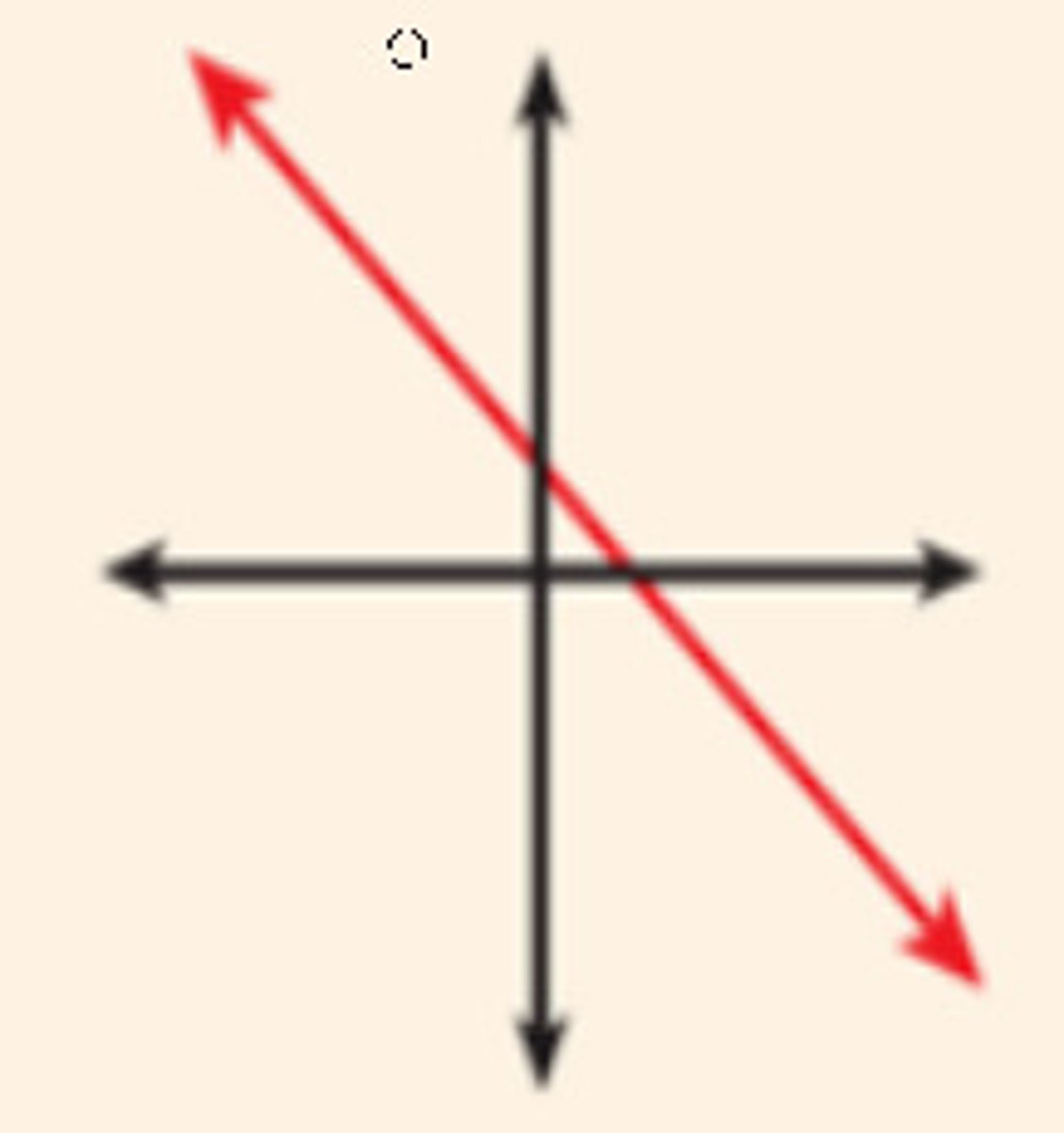 <p>What type of slope does the graph's function represent?</p>