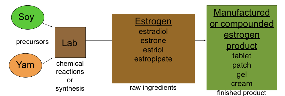 <p>All estrogen is from plant sources (Soy, yam)</p><p>All manufactured or compounded products</p>