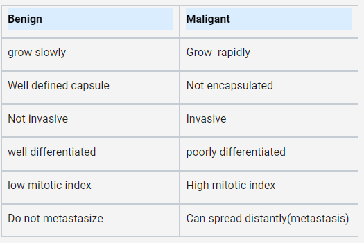 <p><mark data-color="red"><strong>Benign</strong></mark> tumors <mark data-color="red">grow slowly</mark>, have a <mark data-color="red">well-defined capsule</mark>, are <mark data-color="red">not invasive</mark>, are <mark data-color="red">well-differentiated</mark>, have a <mark data-color="red">low mitotic index</mark>, and <mark data-color="red">do not metastasize</mark>. <mark data-color="blue"><strong>Malignant</strong></mark> tumors <mark data-color="blue">grow rapidly</mark>, are <mark data-color="blue">not encapsulated</mark>, are <mark data-color="blue">invasive</mark>, are <mark data-color="blue">poorly differentiated</mark>, have a <mark data-color="blue">high mitotic index</mark>, and can <mark data-color="blue">spread distantly through metastasis</mark></p>