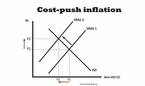 <ul><li><p>SRAS shift left due to an increase in costs of production which get passed onto consumers as higher prices</p></li><li><p>rising wages</p></li><li><p>high raw material prices</p></li><li><p>interest rates increase</p></li><li><p>exchange rate weakens - imports more expensive</p></li></ul><p></p>