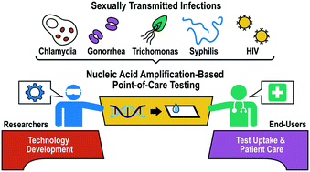 <ul><li><p><strong>Thayer-Martin agar</strong> (selective media in CO₂) or <strong>Martin-Lewis Agar </strong>(enriched and selective media)</p></li><li><p><strong>Nucleic acid amplification test (NAAT)</strong> is the best diagnostic method.</p></li></ul><p></p>