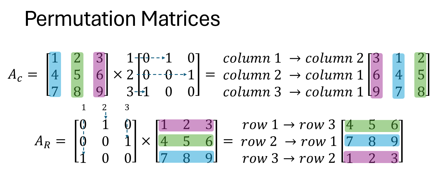 <ul><li><p>A <strong>square binary matrix</strong></p></li><li><p>Exactly <strong>one 1 per row and per column</strong></p></li><li><p>Used to <strong>rearrange rows or columns</strong> of another matrix</p></li><li><p><strong>Pre-multiply</strong> → <strong>row permutation</strong></p></li><li><p><strong>Post-multiply</strong> → <strong>column permutation</strong></p></li><li><p><strong>TIP: For XP<sup>n</sup>=X for n is the smallest, n = amount of letters shuffled e.g., 2 letters shuffled = squared.</strong></p></li></ul><p><strong><u>Inverses:</u></strong></p><ul><li><p>Every <strong>permutation matrix</strong> has an <strong>inverse</strong></p></li><li><p>The inverse is just the <strong>transpose</strong>:</p><ul><li><p><strong>P⁻¹ = Pᵀ</strong></p></li></ul></li><li><p>Easy to reverse — just flip rows and columns!</p></li></ul><p></p>