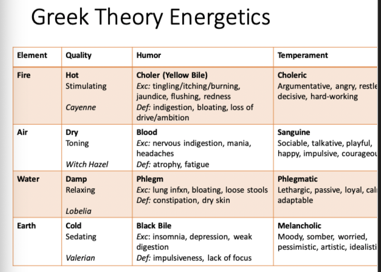 <p>Greek Theory Energetics refers to the ancient Greek understanding of health which emphasizes the balance of qualities such as hot, cold, wet, and dry in relation to the body's temperament and disease treatment. It is closely tied to the principles of Humoral Medical Theory. </p>
