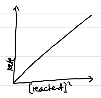 <p>what order is this graph</p>