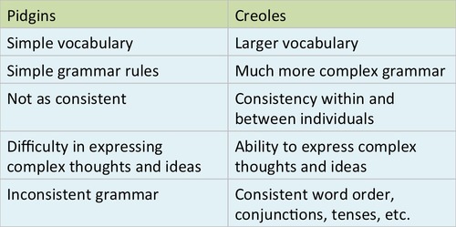 <p>A form of speech that adopts a simplified grammar and limited vocabulary of a lingua franca, used for communications among speakers of two different languages.</p>