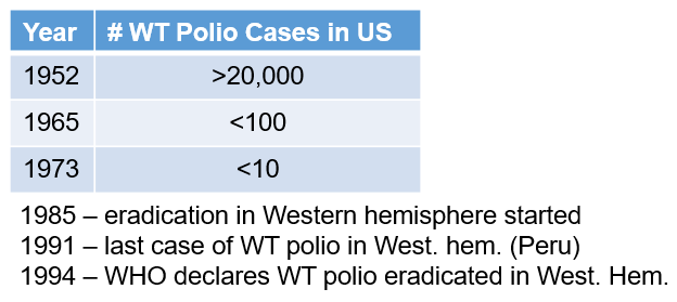 <p>How can <strong>poliovirus </strong>be prevented?</p>
