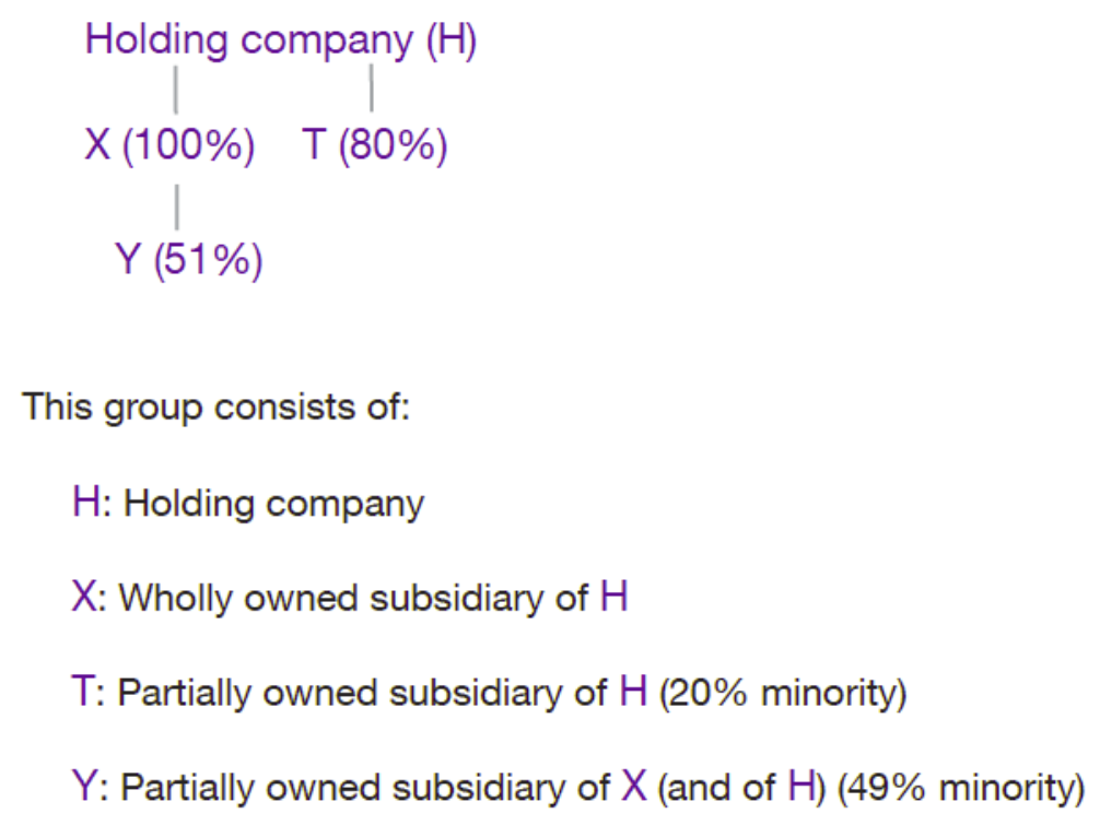 <p>Holds the majority of the voting rights (greater than 50%) in</p><p>another company (a ‘subsidiary’); and/or</p><p></p><p>Exercises dominant influence</p>