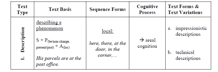 <p>exts that <strong>describe places, objects, or phenomena</strong>, focusing on <strong>spatial details</strong> and features.</p><p>e.g. The DeepView 66 is a fourth-generation autonomous acrylic-hulled tourist submarine.”</p>