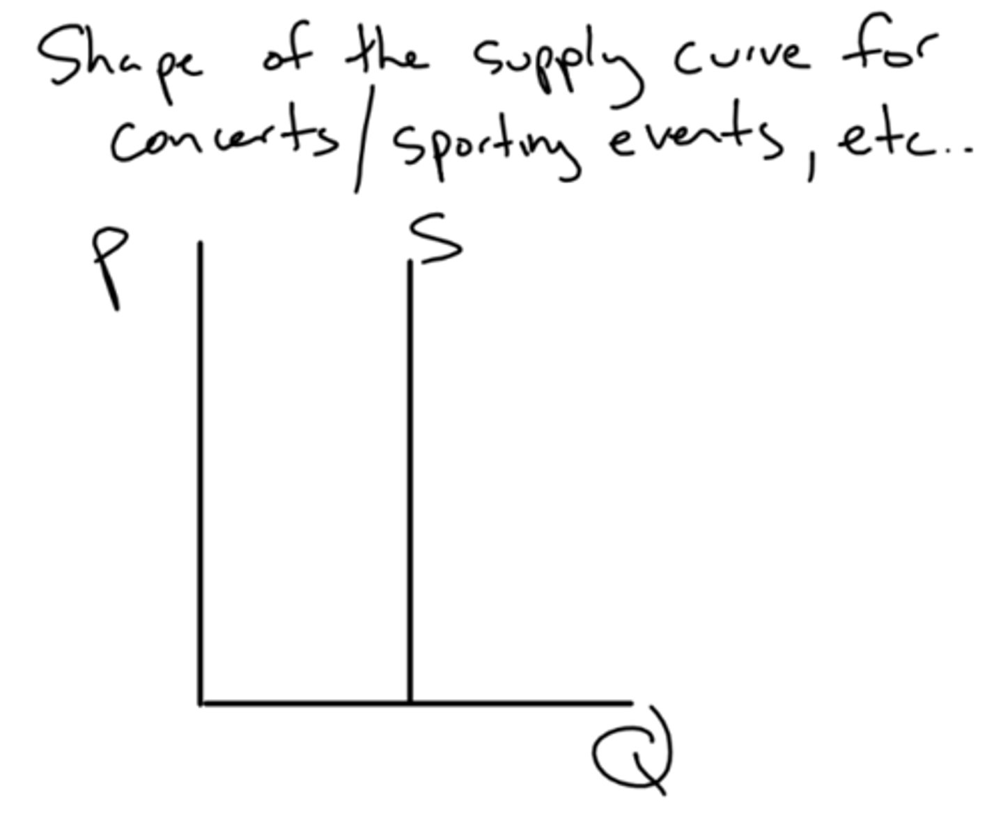 <p>what is the shape of the supply curve when a concert has a certain amount of seats?</p>