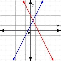 <p>Identify whether it is inconsistent, consistent independent, or consistent dependent</p>