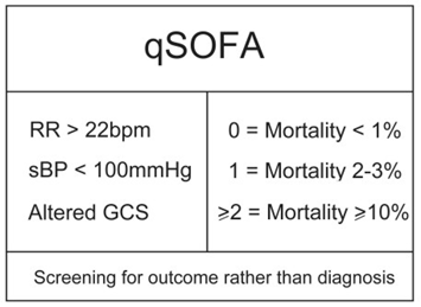 <p>qSOFA:</p><p>- Tells us risk of sepsis outside the ICU</p><p>- 10% death increase</p>