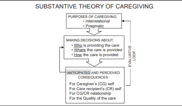 <ul><li><p><span style="font-family: &quot;Twentieth Century&quot;, sans-serif">Purpose of caregiving varies over time</span></p></li></ul><ul><li><p><span style="font-family: &quot;Twentieth Century&quot;, sans-serif">Gives insight into when and how family caregivers accept, reject or seek assistance with their caregiving efforts.</span></p></li><li><p><span style="font-family: &quot;Twentieth Century&quot;, sans-serif">Purpose of caregiving related to decisions about maintaining, sharing, relinquishing care and accepting/rejecting help&nbsp;&nbsp;</span></p></li><li><p><span style="font-family: &quot;Twentieth Century&quot;, sans-serif">Focuses on:</span></p><ul><li><p><span style="font-family: &quot;Twentieth Century&quot;, sans-serif">WHO is going to provide care (formal vs informal caregivers)</span></p></li><li><p><span style="font-family: &quot;Twentieth Century&quot;, sans-serif">WHERE the care is going to be provided (home, day centre, nursing home)</span></p></li><li><p><span style="font-family: &quot;Twentieth Century&quot;, sans-serif">HOW the care is going to be provided (exclusive to family or shared/delegated roles)</span></p></li><li><p></p></li><li><p><span style="font-family: &quot;Twentieth Century&quot;, sans-serif">Outlined that caregivers went through two phases: interrelational and pragmatic – not necessarily in a linear format.</span></p></li><li><p><span style="font-family: &quot;Twentieth Century&quot;, sans-serif">Interrelational phase happened early on and focused a lot more on what the care recipient needs and wants.&nbsp;</span></p></li><li><p><span style="font-family: &quot;Twentieth Century&quot;, sans-serif">Pragmatic occurs later on and focuses on the effects on the caregiver and how to provide the best quality of care for the care recipient.&nbsp;</span></p></li><li><p><span style="font-family: &quot;Twentieth Century&quot;, sans-serif">Potential third stage: care giving recedes from being the centre of the care givers life – so they become detached form their role as a care giver.</span></p></li><li><p><span style="font-family: &quot;Twentieth Century&quot;, sans-serif">During each phase, caregivers made decision based on the purpose of that phase&nbsp;&nbsp;</span></p></li></ul></li></ul><p></p>