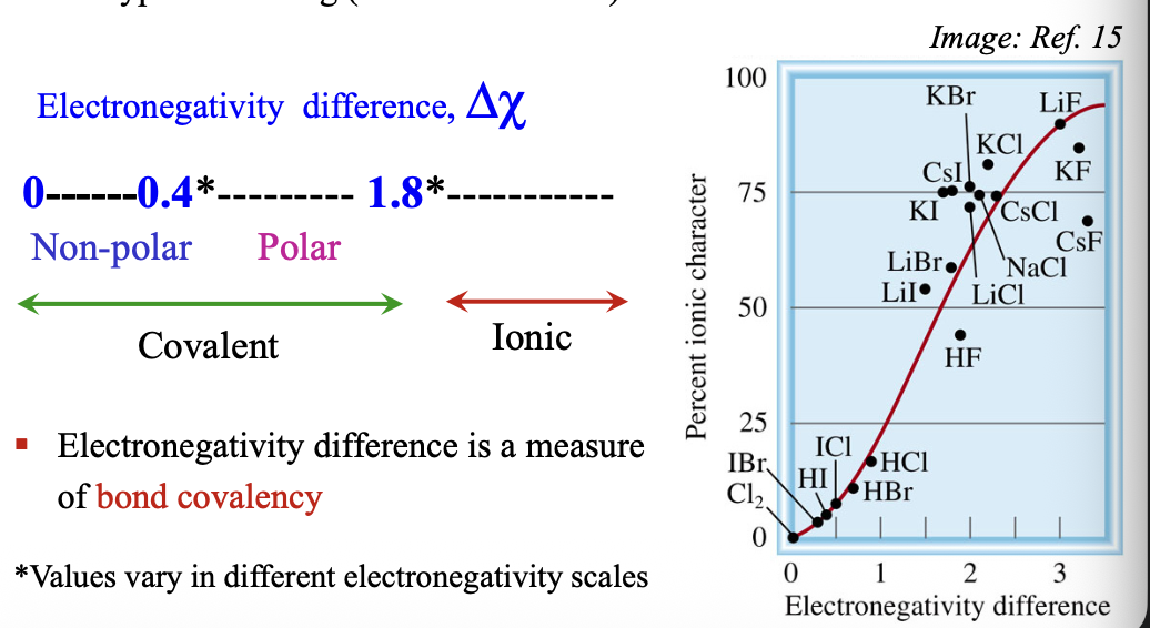 <p></p><p>Determining the type of bonding between two atoms: </p><ol start="3"><li><p>Electronegativity values can be used to predict (70-80% of the time) the type of BONDING (covalent vs ionic) that occurs between atoms </p></li></ol><ul><li><p>Electronegativity difference is a measure of BOND COVALENCY </p></li></ul><p></p>